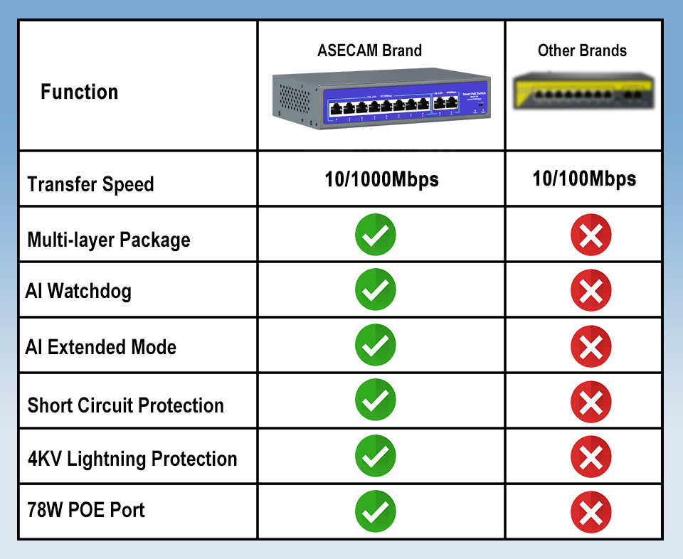 Switch POE 48V-52V POE 8/16 po - Photography Uk recensione e prezzo